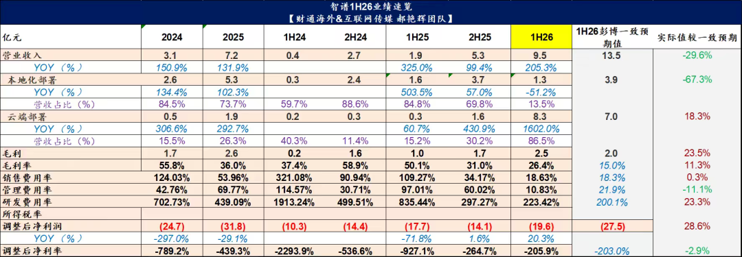 GLM均价涨了101%,Flash同档只卖Opus的1/40:智谱第一份中报,把两条价格曲线摆到了桌面上