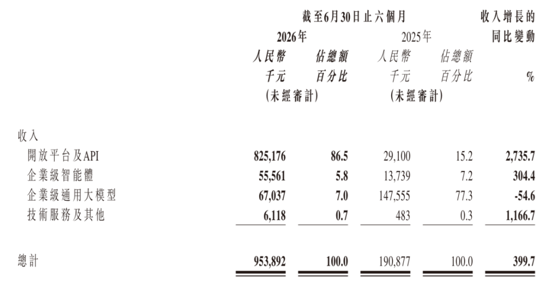 GLM均价涨了101%,Flash同档只卖Opus的1/40:智谱第一份中报,把两条价格曲线摆到了桌面上