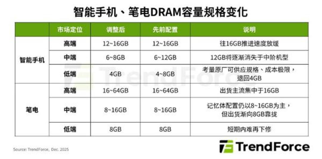 DDR5涨了300%、1TB固态涨到950元，黄仁勋却说这是