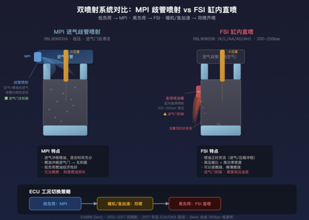 气门上的碳一大半是发动机自己“吸”进去的:直喷车主的积碳决策书,该不该洗、怎么洗、花多少钱