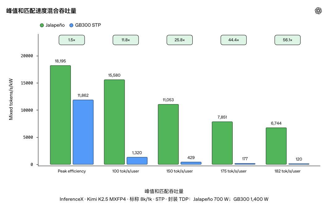 推理优化做到头了?OpenAI辣椒芯片首测700W干出4倍单用户速度,我看两类人还值得上车