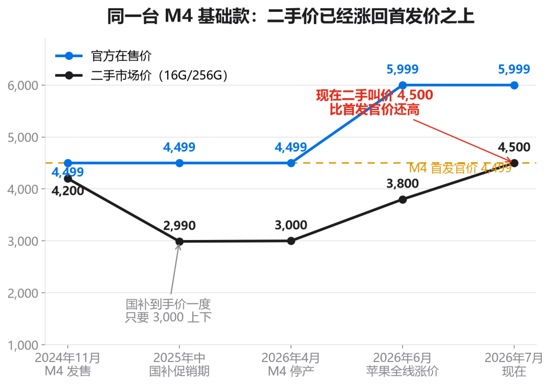 9月1日笔记本集体涨价,二手价涨过当年首发价——这波开学捡漏,有三类溢价别追