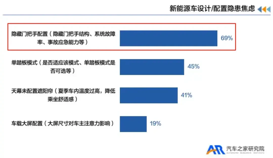 一个门把手,召回427万辆车:新国标不是禁隐藏式,是禁