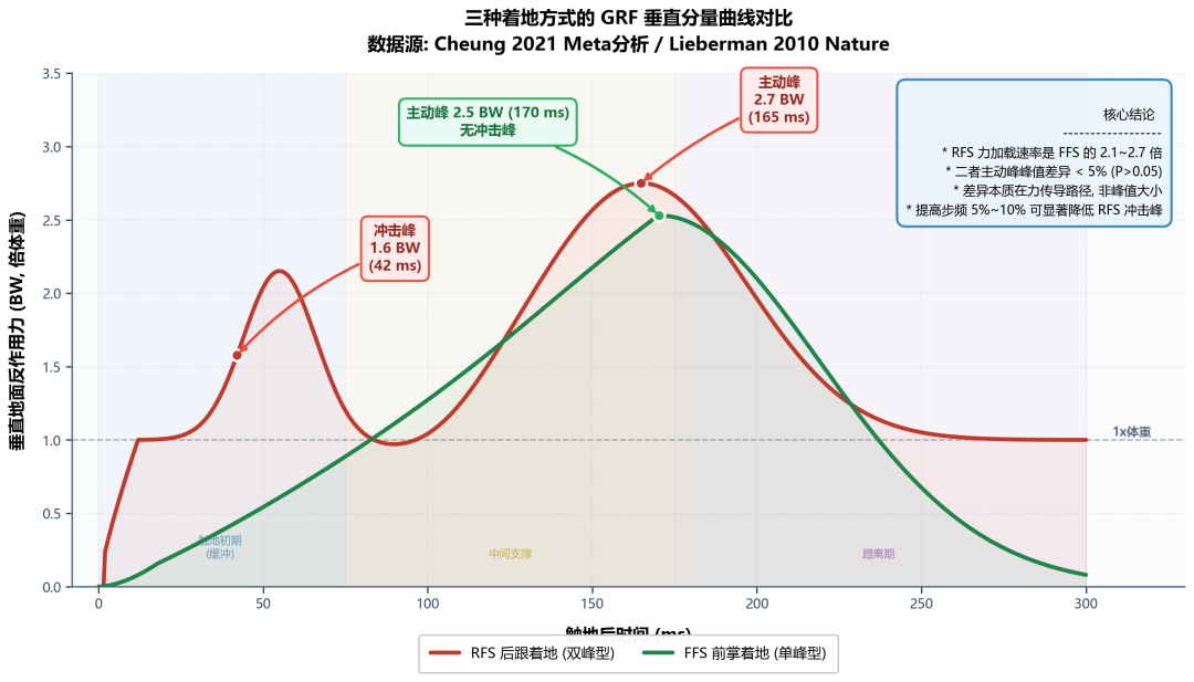 一刷到“自然前掌落地”就想改跑姿?先看清:74.9%的精英半马选手,落地也是后跟