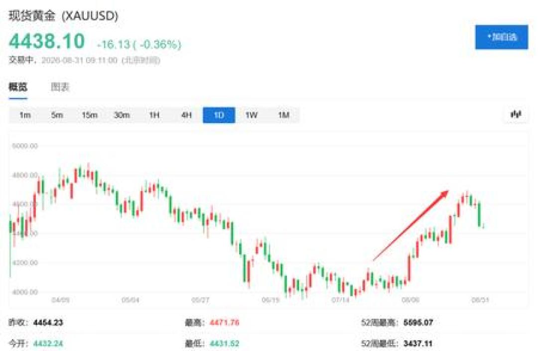 金价跌破4400美元、金股跌超5%：这波跌穿了三层面纱，你在哪一层