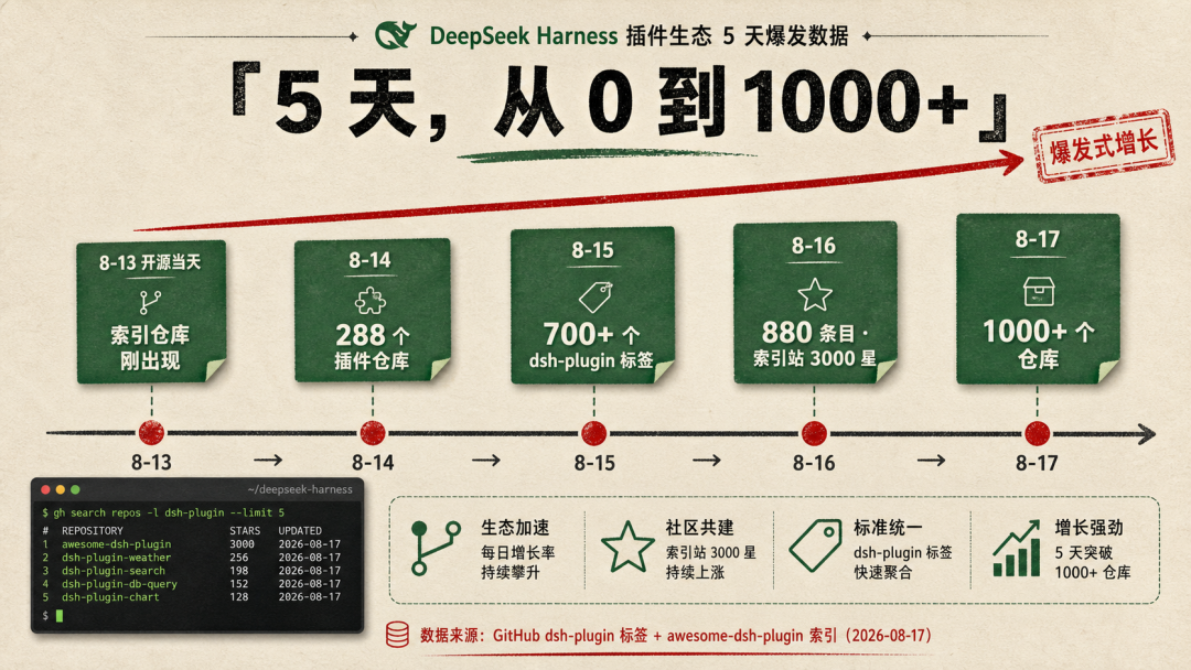 10,529 个 DSH 插件,只有 305 个值得追:破坏性更新刚过,反而是看清入场姿势的最好时机