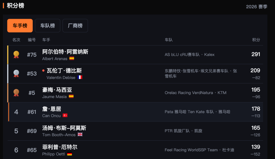 从「爆料」到官宣隔了四个月:张雪V5公升组之战有几分真?先过马尼库尔这周末