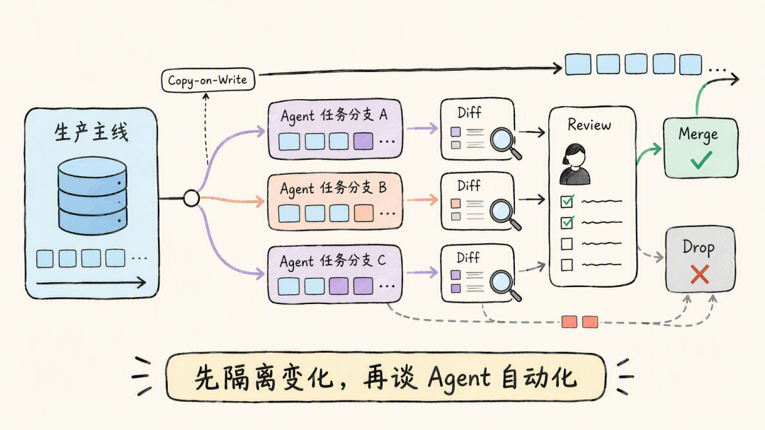 Claude删了700GB、Replit Agent删库:AI时代,你的Git保险单漏了三个洞
