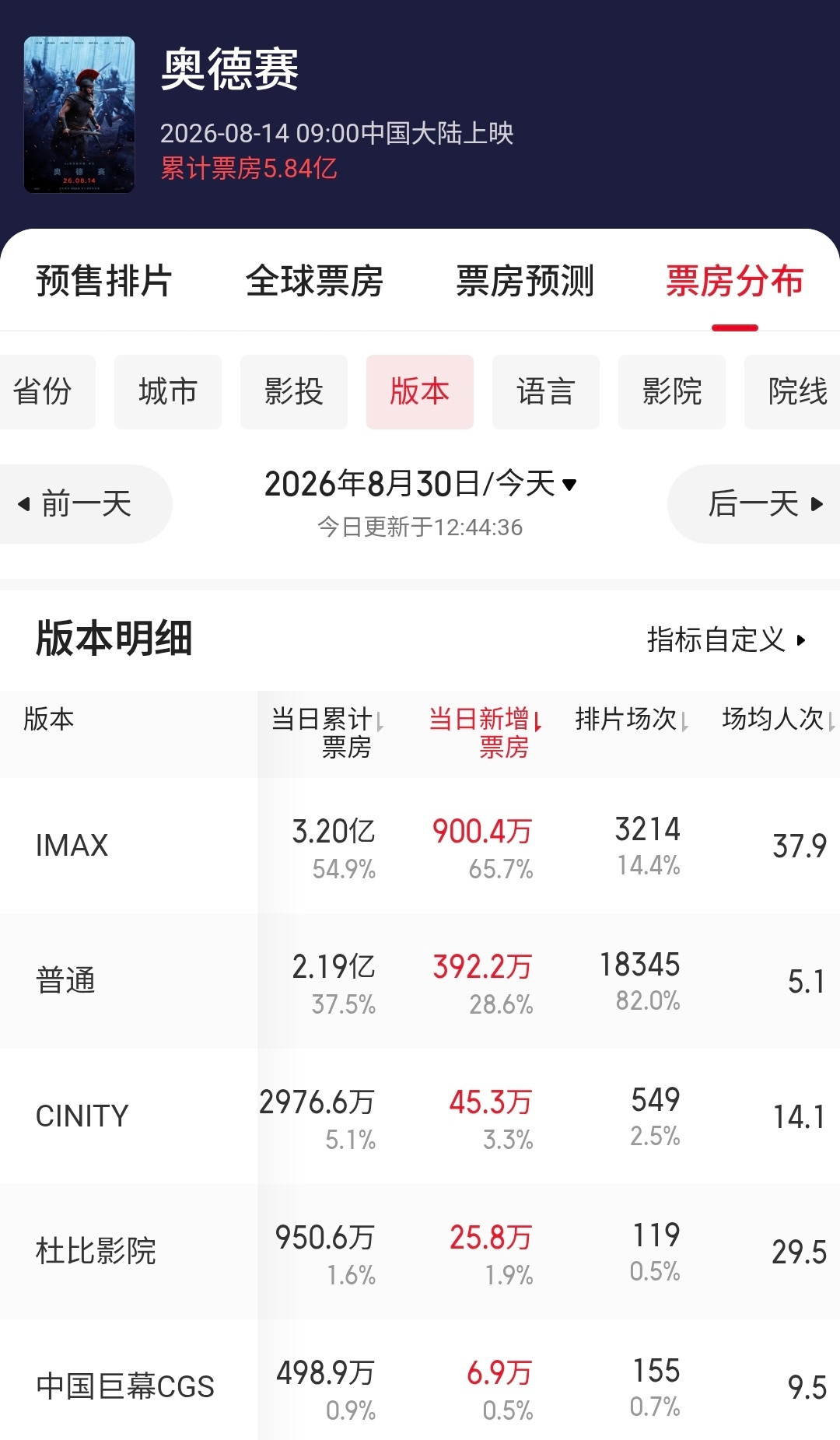 学院放映场里说“马特·达蒙必须拿影帝”:这次冲奥,提名稳,拿奖有两个变数