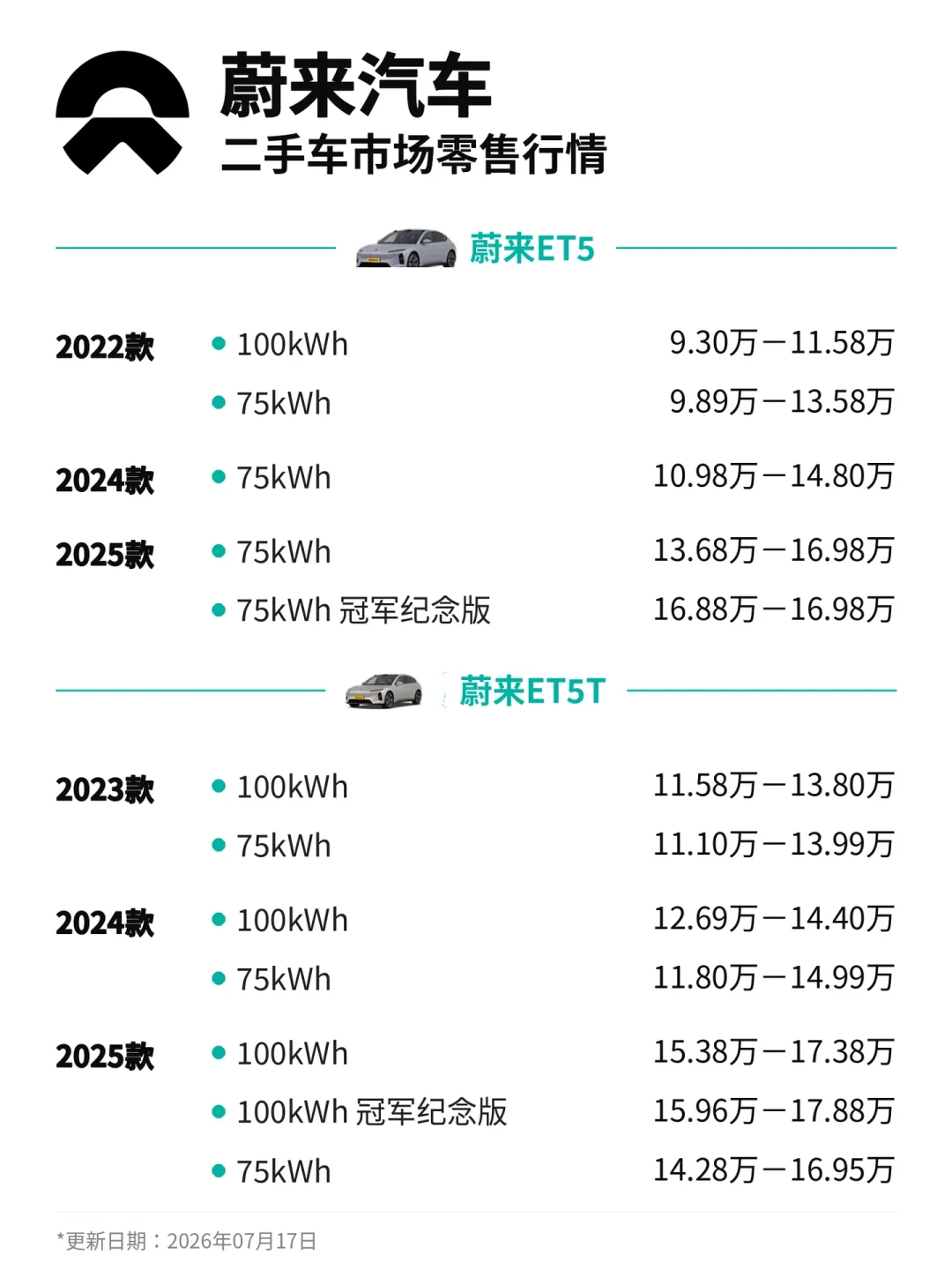 二手蔚来买断版只贵3万、电池当年却多花7万:9月1日智驾订阅官宣380元/月,买或卖这台车,签字前把三笔账跑完