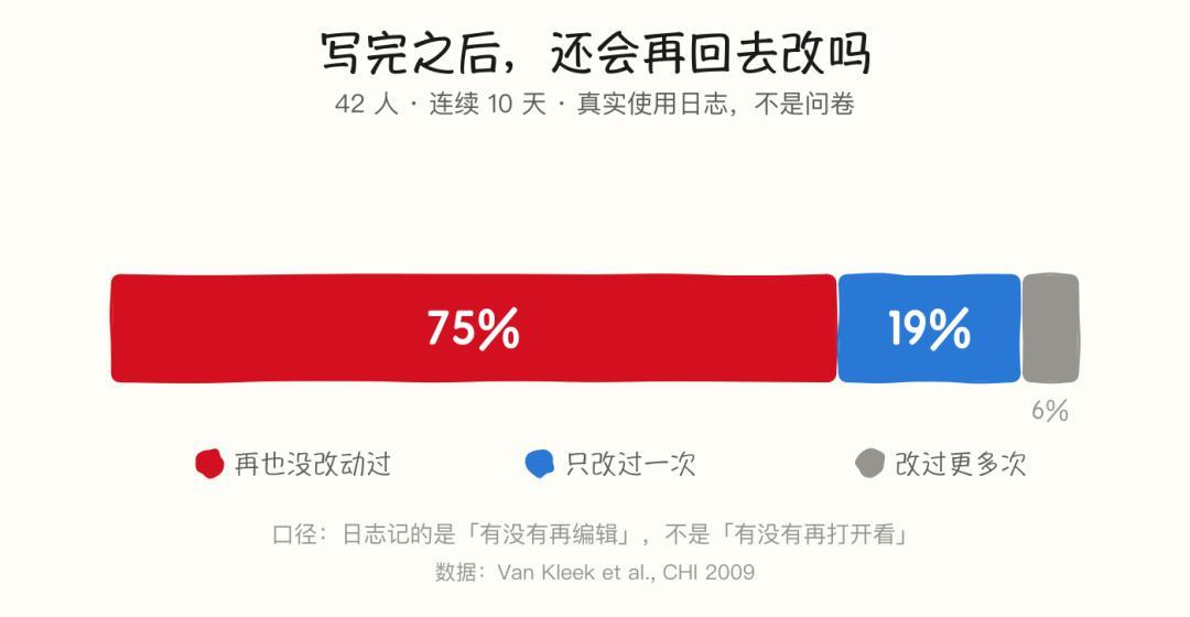 装过Obsidian又放弃了?那75%再也没被改过的笔记,给出了答案