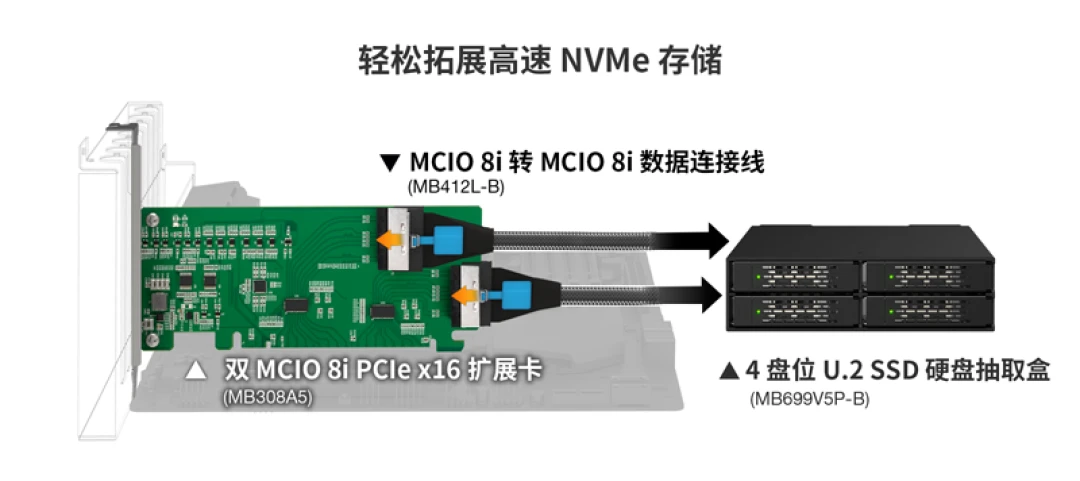 ICY DOCK发布4盘位NVMe扩展卡:搞不懂