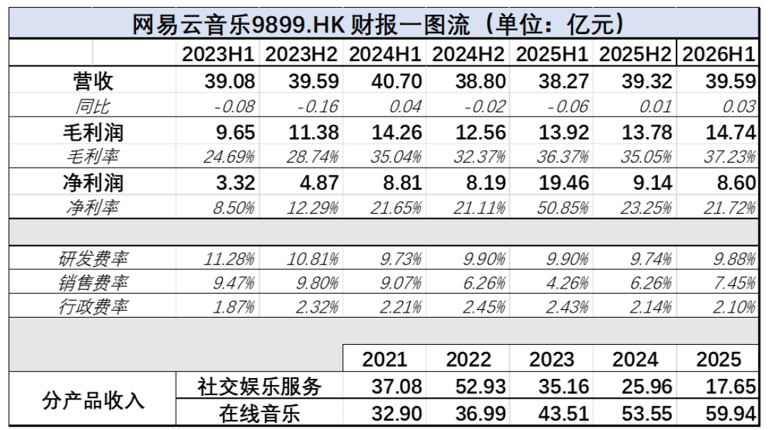 网易云音乐月活被汽水音乐超越、跌出前三:决定黑胶续费之前,先看透财报里这3个数字