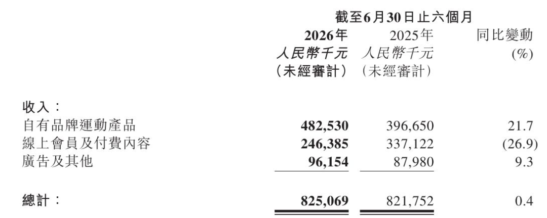 月活少了400万,卸载的人却还在被扣费:翻了Keep二十多条投诉帖,哪些钱能要回来