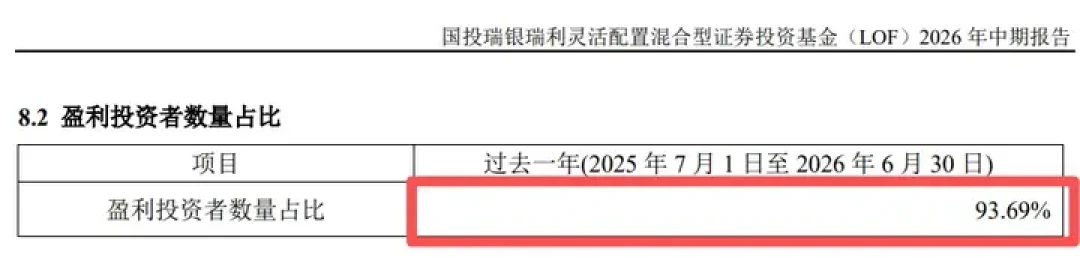 基金涨68.57%却有8成4持有人没赚钱：