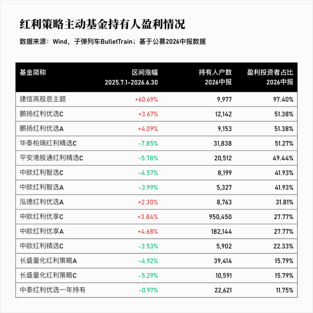 基金涨68.57%却有8成4持有人没赚钱：