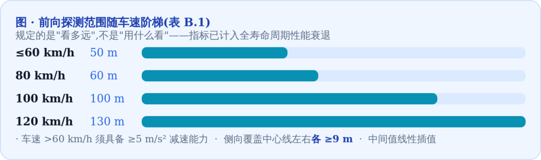明年7月起,“L3”不再是广告词:现在买智驾车的人,该搞懂这份强标了