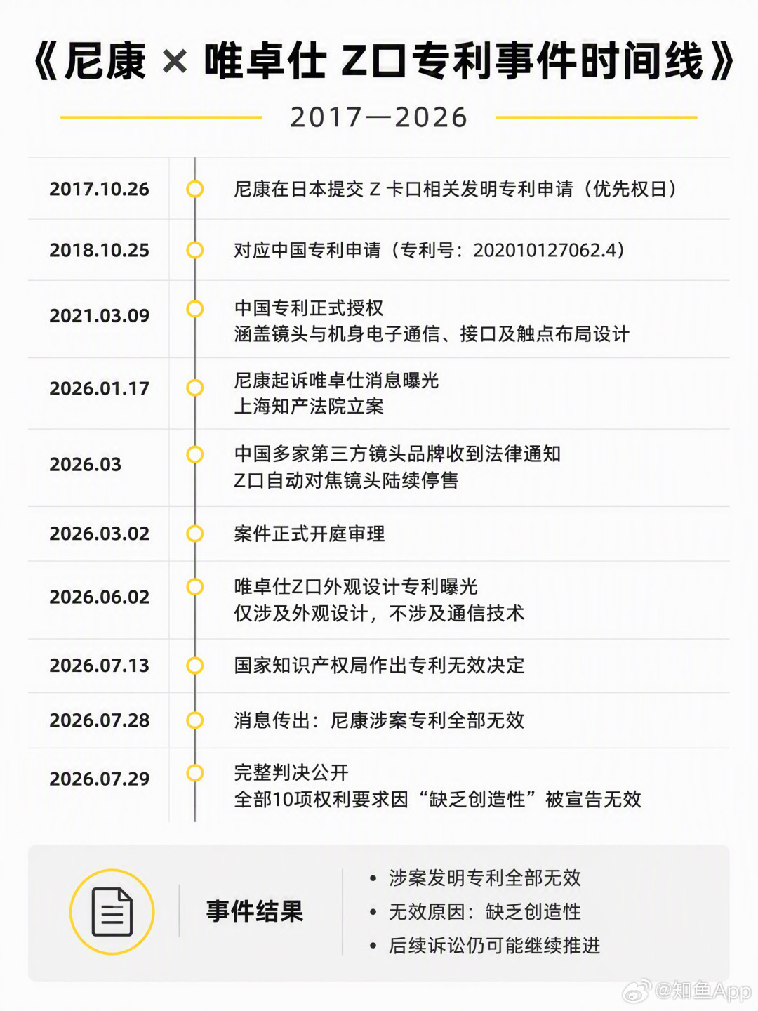 尼康告唯卓仕，却告倒了自己的Z卡口专利：先别喊