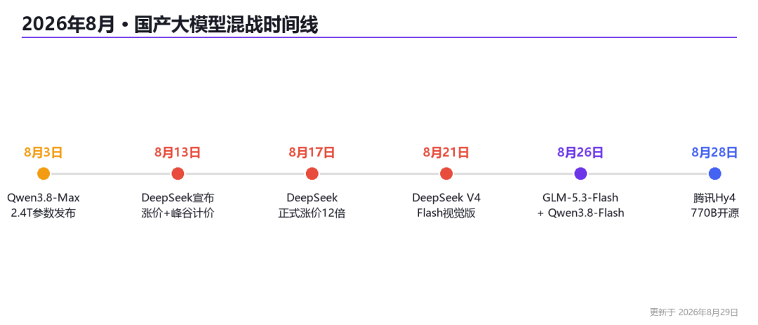 DeepSeek一次涨价最高350%：大模型白菜价时代落幕，切换前先把这笔账和这三条路看清