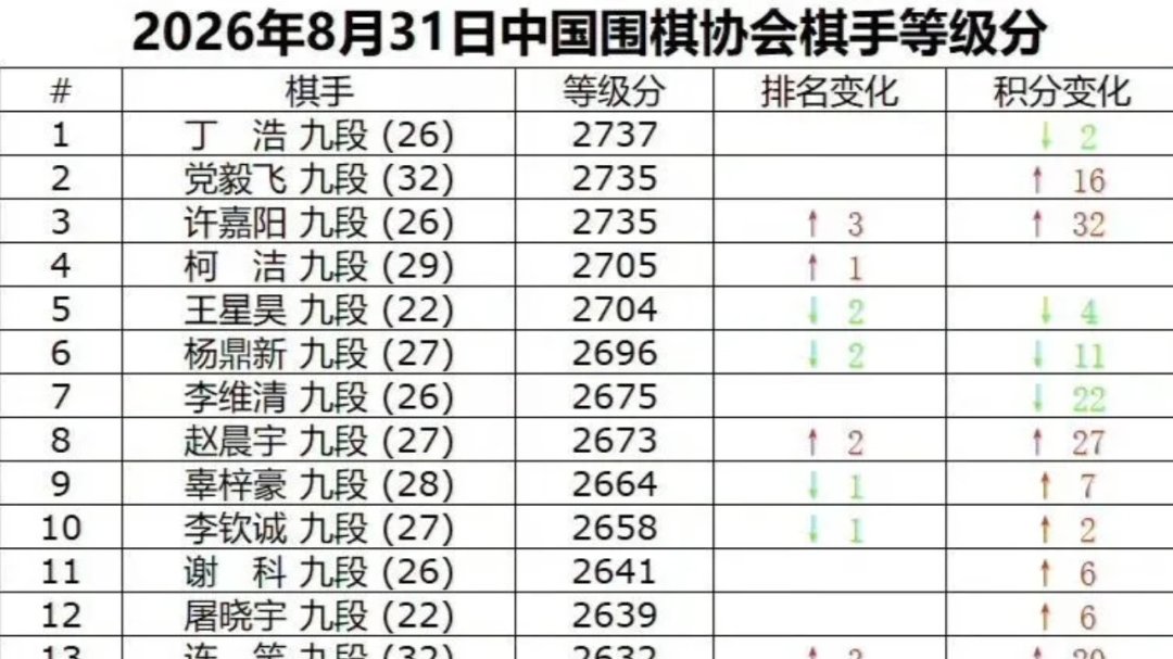 一分之差,柯洁没下棋也升进前四:这张8月等级分榜,信息量比棋局大