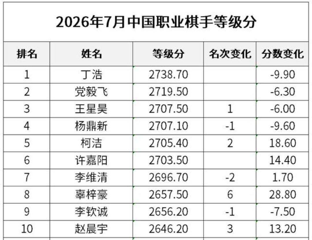 一分之差,柯洁没下棋也升进前四:这张8月等级分榜,信息量比棋局大
