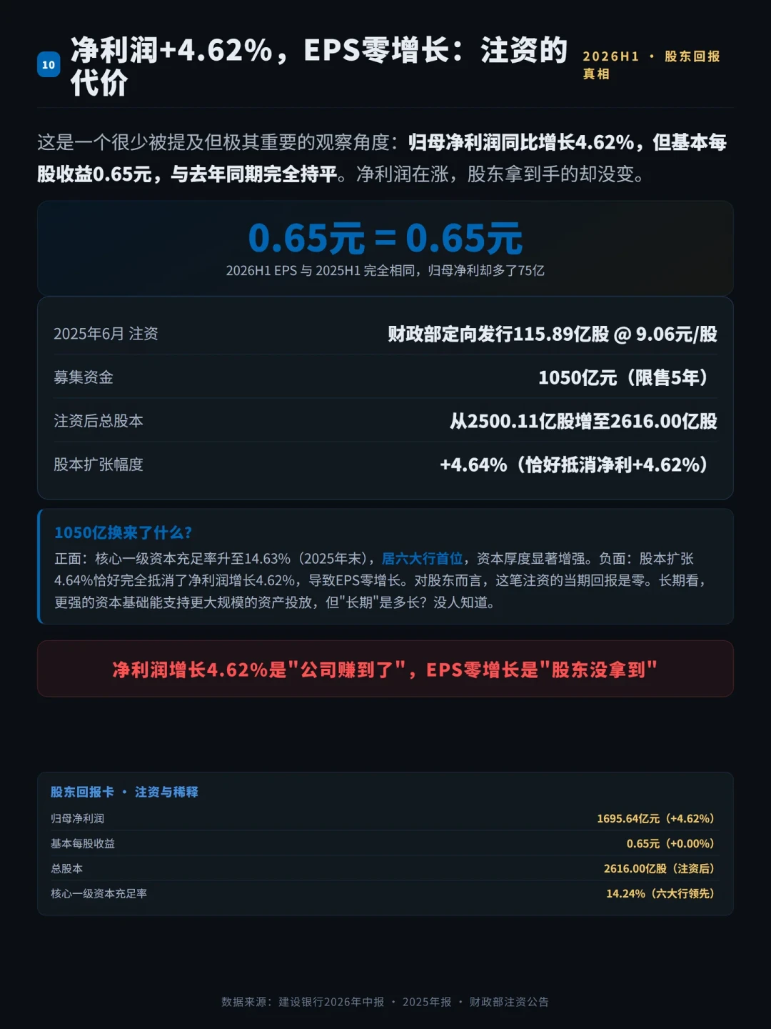 建行净利1695亿,每股利润却没多一分:1050亿注资这笔摊薄账,吃息党追高前得看懂