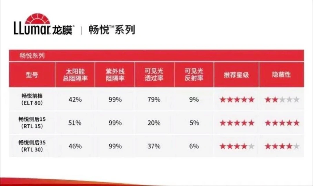 贴了龙膜畅悦玻璃烫手还是晒?对完500多条评论区的分歧和官方参数,才搞懂三种