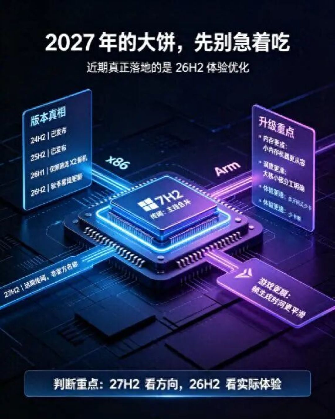 Win11 27H2“内存降18.7%、续航多42分钟”全网刷屏:版本是真的,数字是编的——先把25H2/26H2/27H2理一遍,这些“官方ISO”先别碰