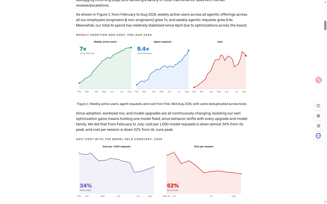 Uber的AI编程账本曝光:70%的PR来自Agent,账单却没涨——你的团队下周就能抄走三样