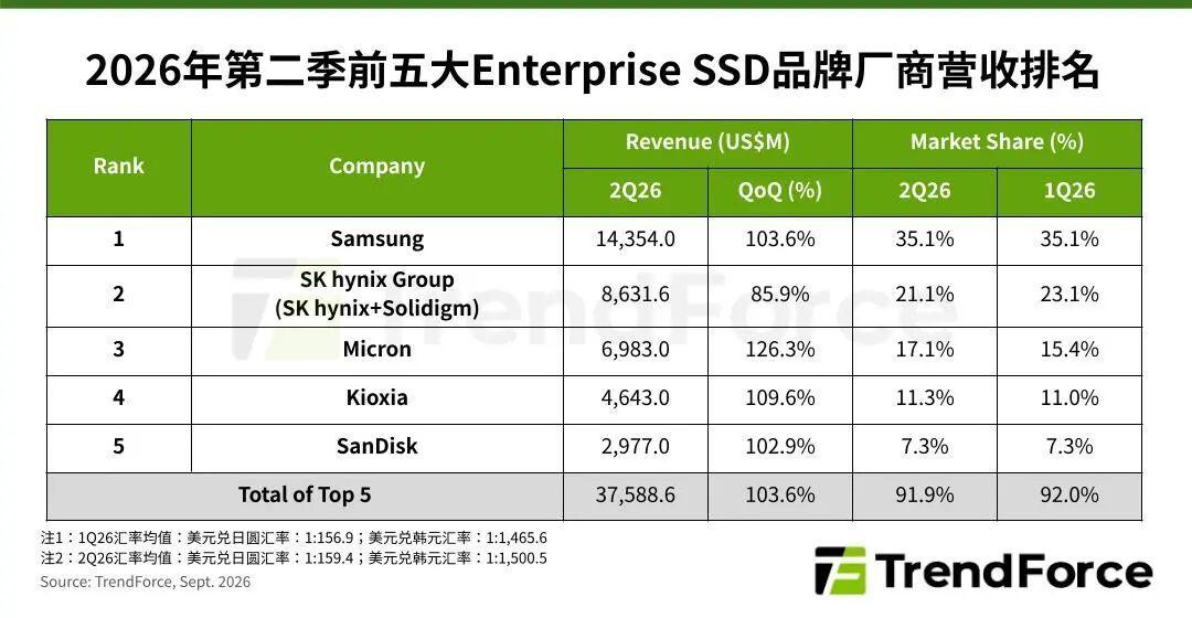 前五大企业级SSD营收一个季度翻倍到375.9亿美元:这轮固态涨价到底怪谁?两张榜单、五个价格锚点、两派证据对完,理出买与等的四条路线