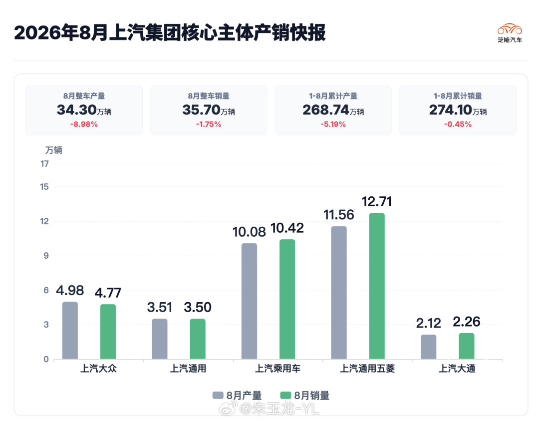 8月35008辆、同比五连降:上汽通用续约20年、雪佛兰退场,现在还要不要买别克?