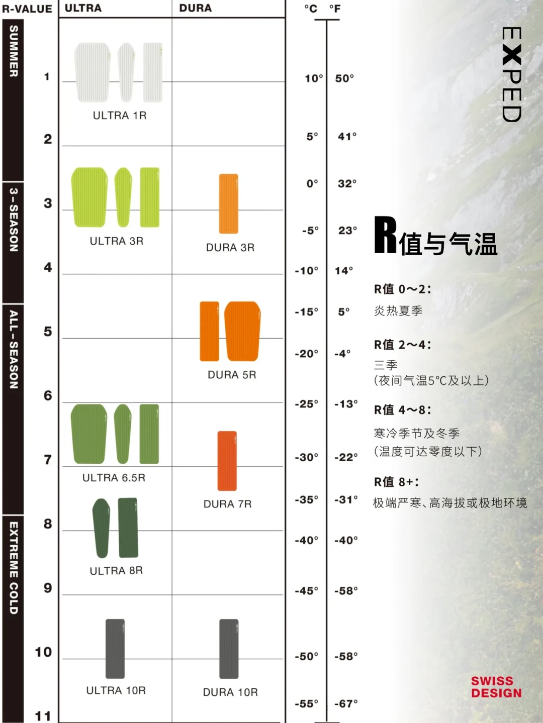R8号称-20℃不冻背、330g做到R7:睡垫参数战开打,国庆进山前先算清这3笔账