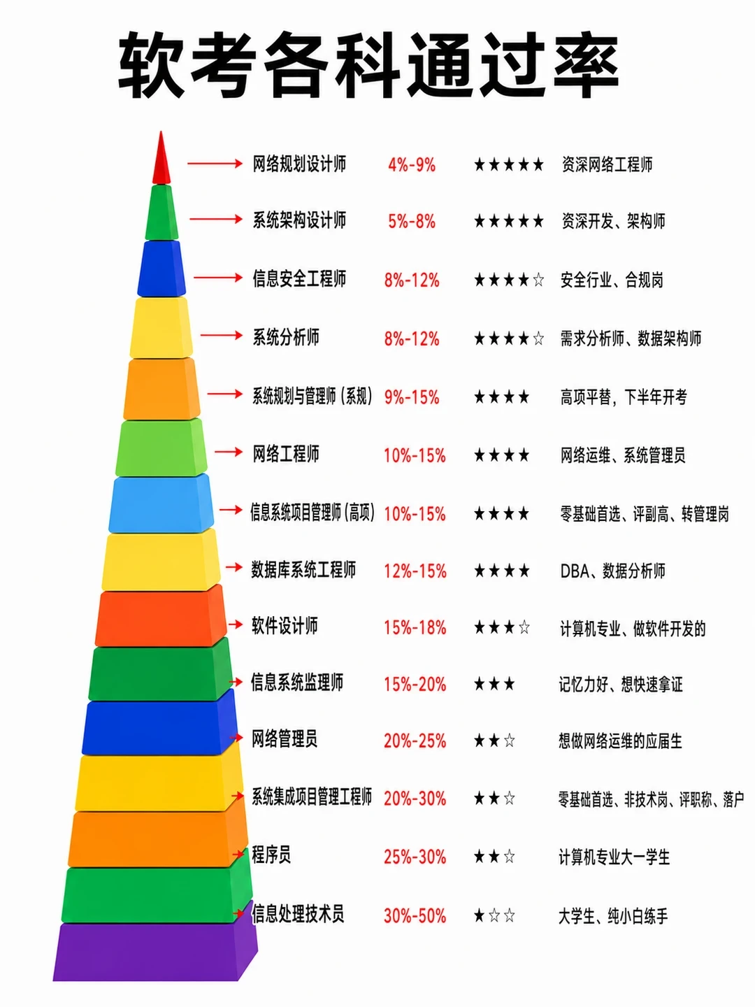 报了软考网工还没拆教材？距开考53天，今年考情变了，这份抓大放小时间表照抄就行
