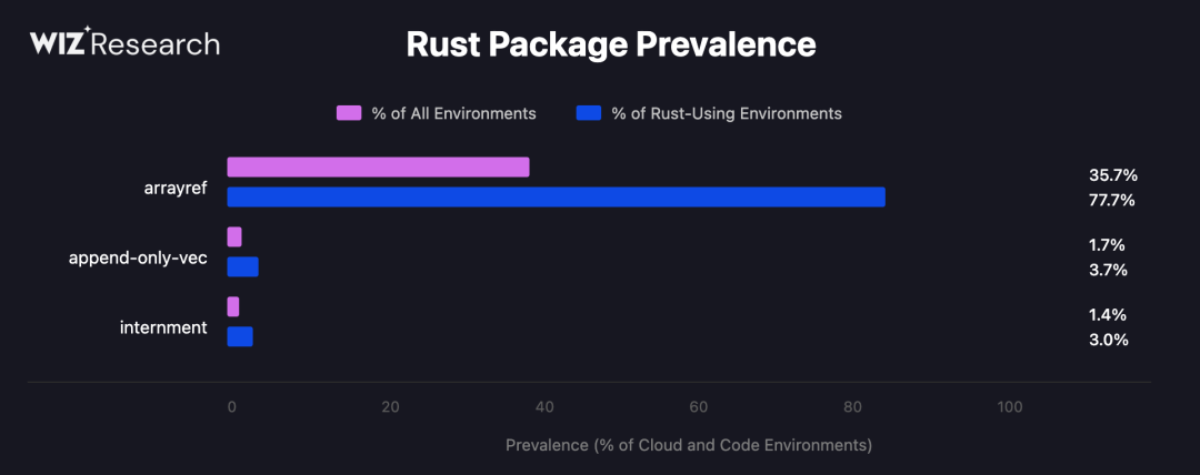 Rust基础库arrayref被投毒86分钟，中招的下载却只有2285次：内存安全没拦住，Cargo.lock拦住了
