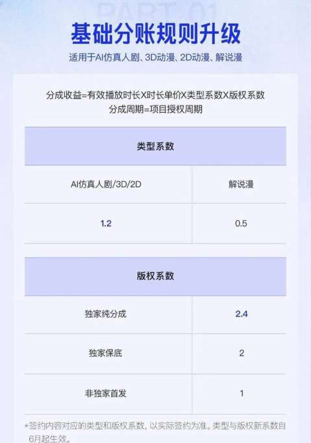 红果砍保底、新规落地:九月入局AI漫剧,先算清三本账