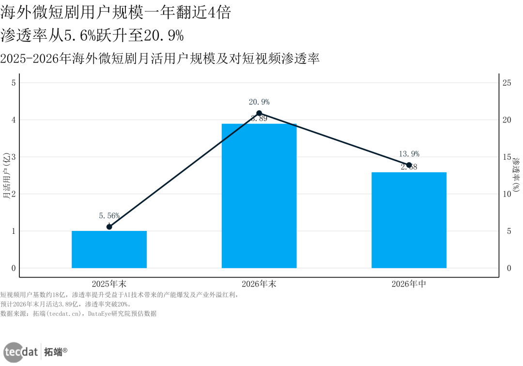 《微短剧发展管理办法》今日施行:逐集打标、分类备案,做AI短剧前先看这三条路