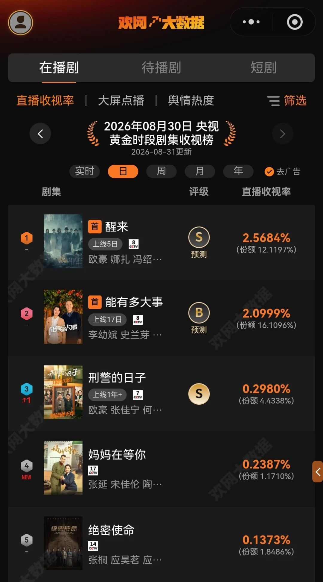 日榜第2、网榜第13:李幼斌《能有多大事》收官,四份榜单你到底该信谁