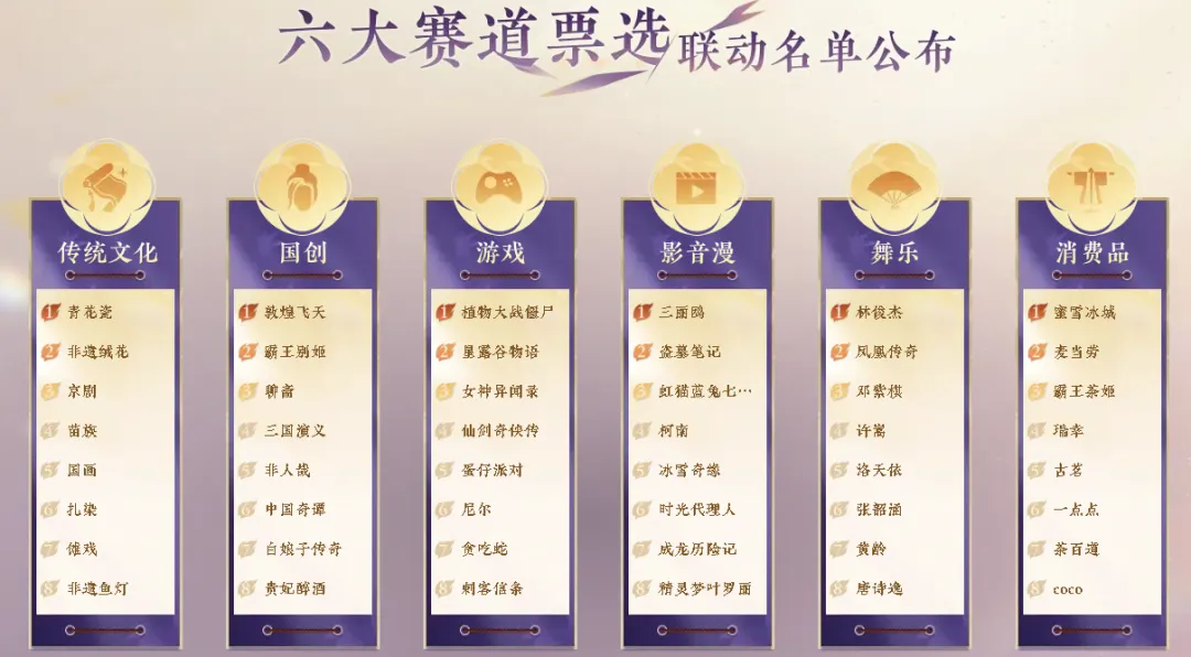六大赛道票选联动名单