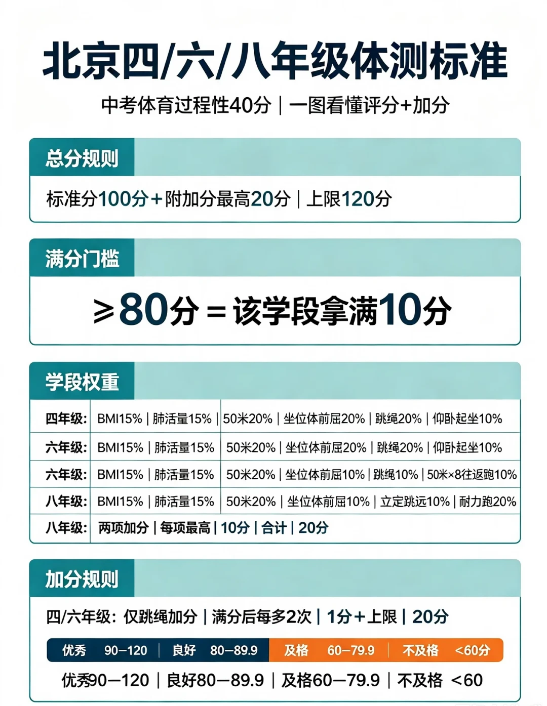 体测差1分不到80,中考至少少拿1.5分:四六八年级统测开考前,我把这笔换算账算清了