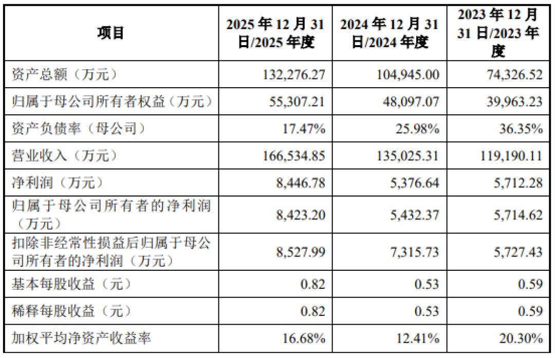 傲雷招股书拆成元级账:100元收入31元砸广告,两百元的“旅者”该不该接