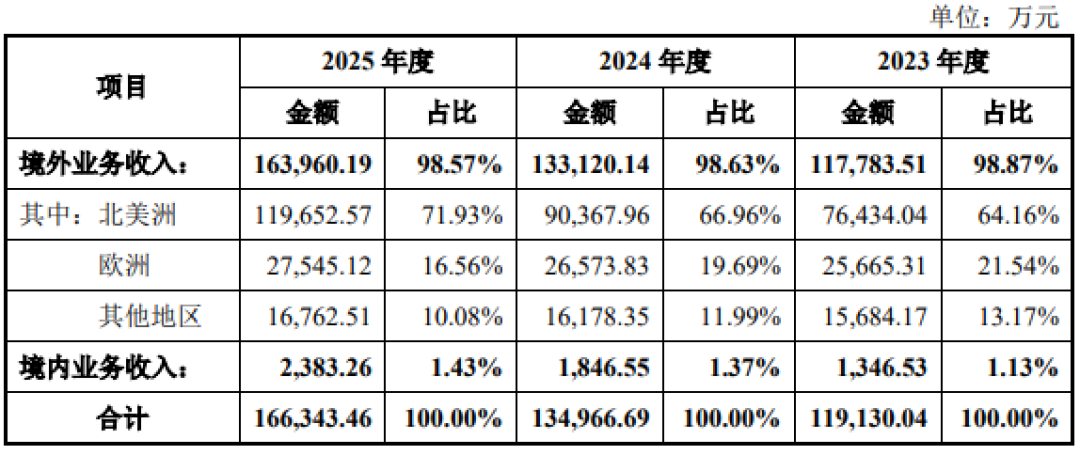 傲雷招股书拆成元级账:100元收入31元砸广告,两百元的“旅者”该不该接
