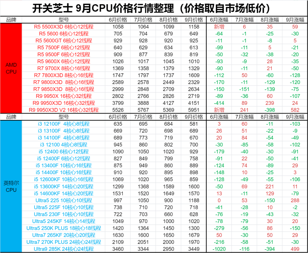 游戏性能三年没大动,全指望Nova Lake了?先把这份爆料核对读完,再决定等不等