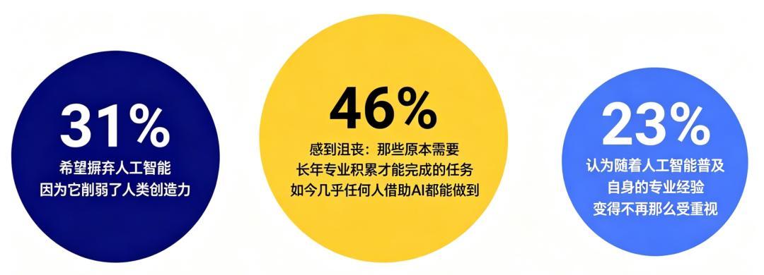 三天的工作量10分钟做完,为什么没人提前下班?我把AI提效的三笔账算了一遍
