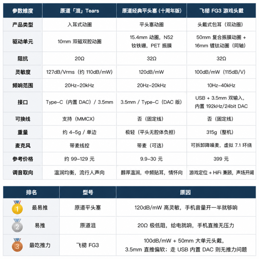 129元的“尾巴”标到115dB，你的耳塞为什么还有底噪？2026小尾巴跑分内卷测不出的三个数