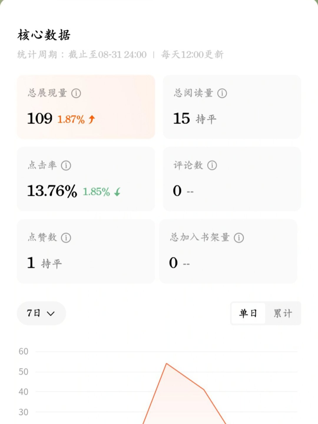 k100过稿、一周4300、15本破万——九月投稿季，我们扒开了短篇新人的真实稿费账本