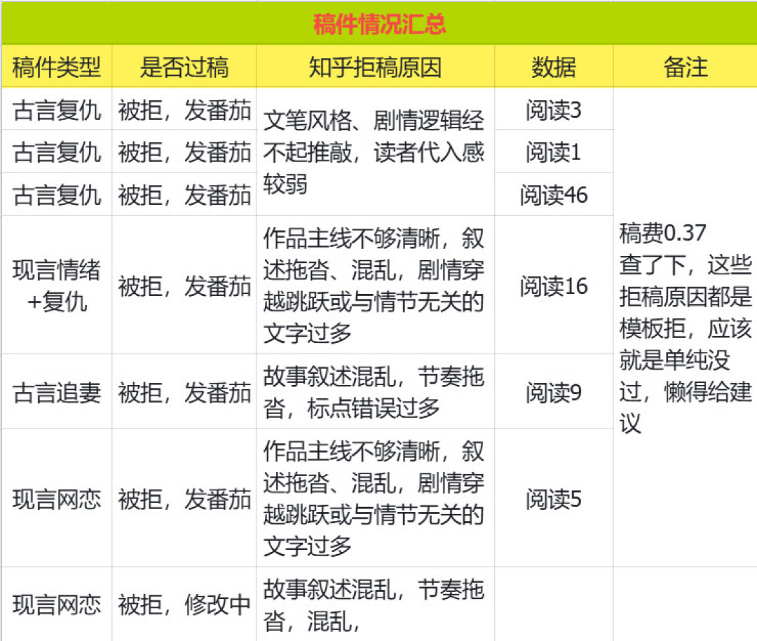 k100过稿、一周4300、15本破万——九月投稿季，我们扒开了短篇新人的真实稿费账本