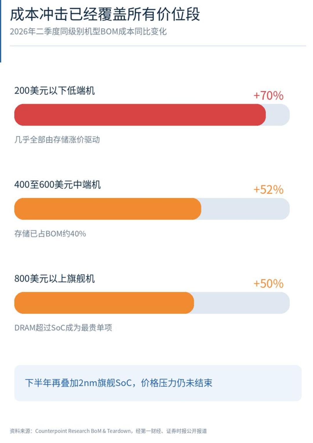 华为涨1000、小米涨500、iPhone 18还要更贵:内存涨价的账单落到你手机上了,开学换机党该等还是该买