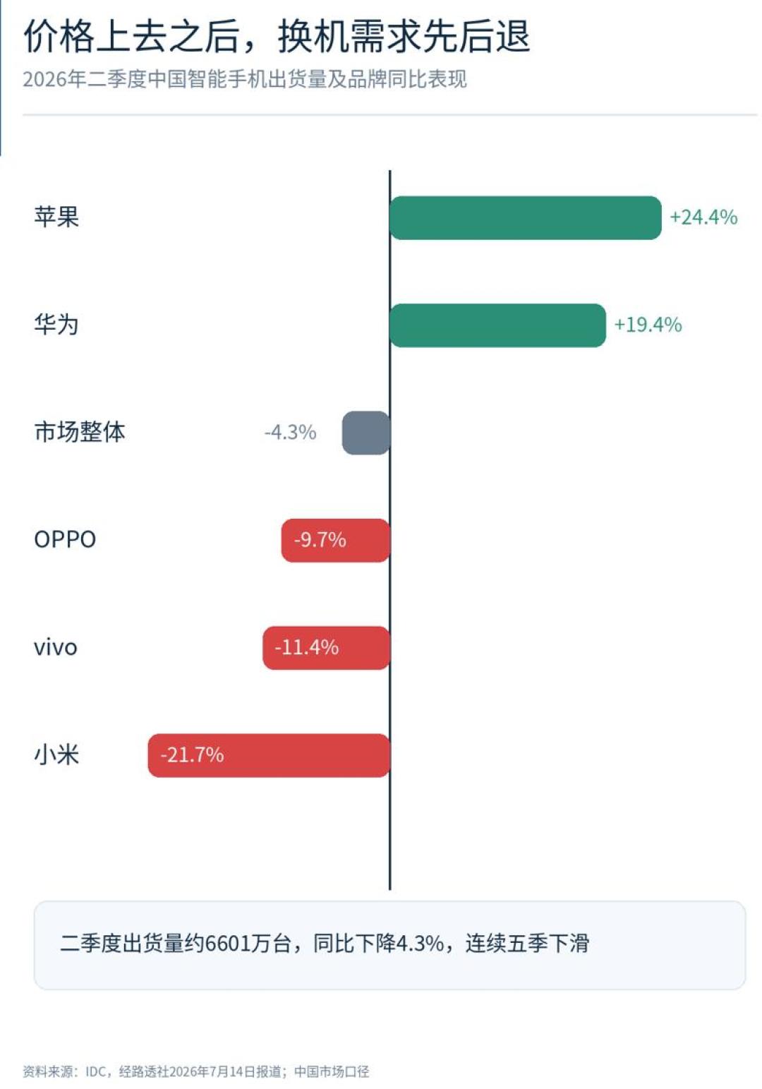 华为涨1000、小米涨500、iPhone 18还要更贵:内存涨价的账单落到你手机上了,开学换机党该等还是该买
