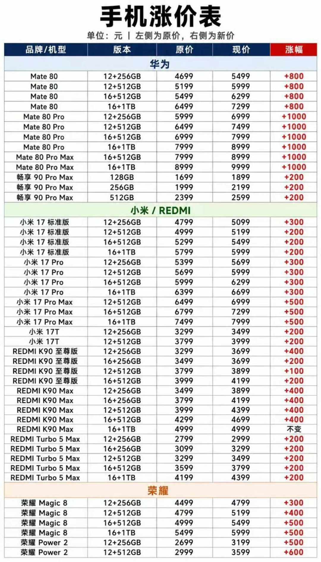 涨价官宣的第二天,保值率调查最高115%:老旗舰不跳水了,抄底逻辑得重写