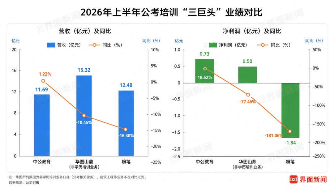 国考省考招录降14.3%,中公报班人数为什么反而涨了3%?